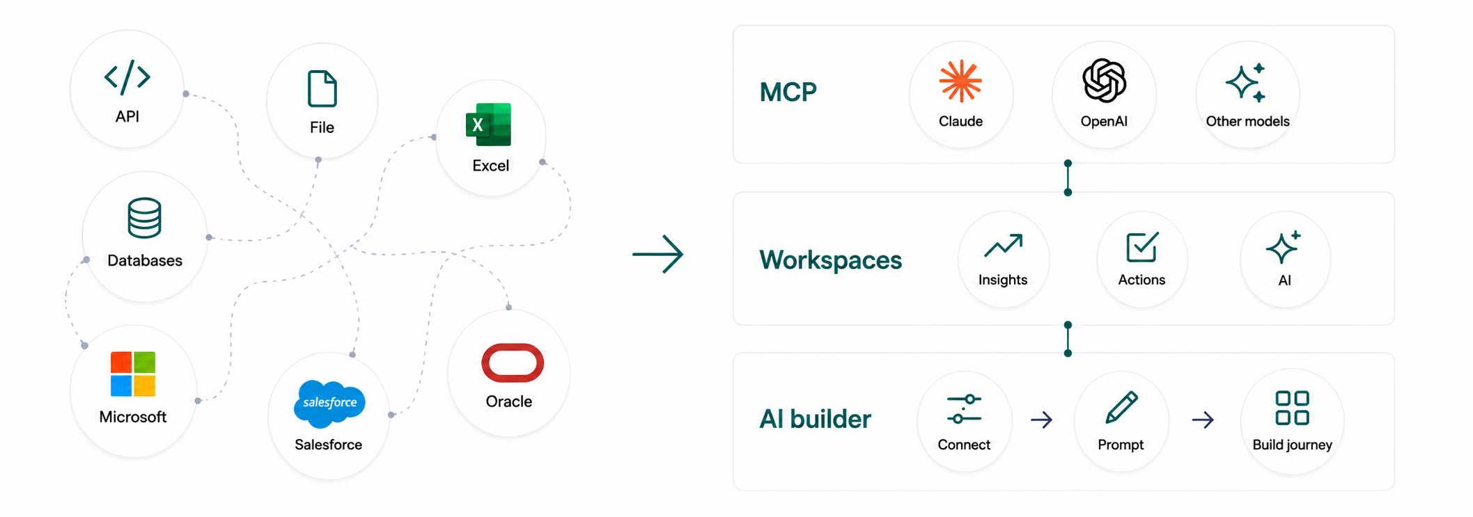 ascentX connects scattered data — API, files, Excel, databases, Microsoft, Salesforce and Oracle — into connected context with MCP, a deterministic workspace and an AI builder.