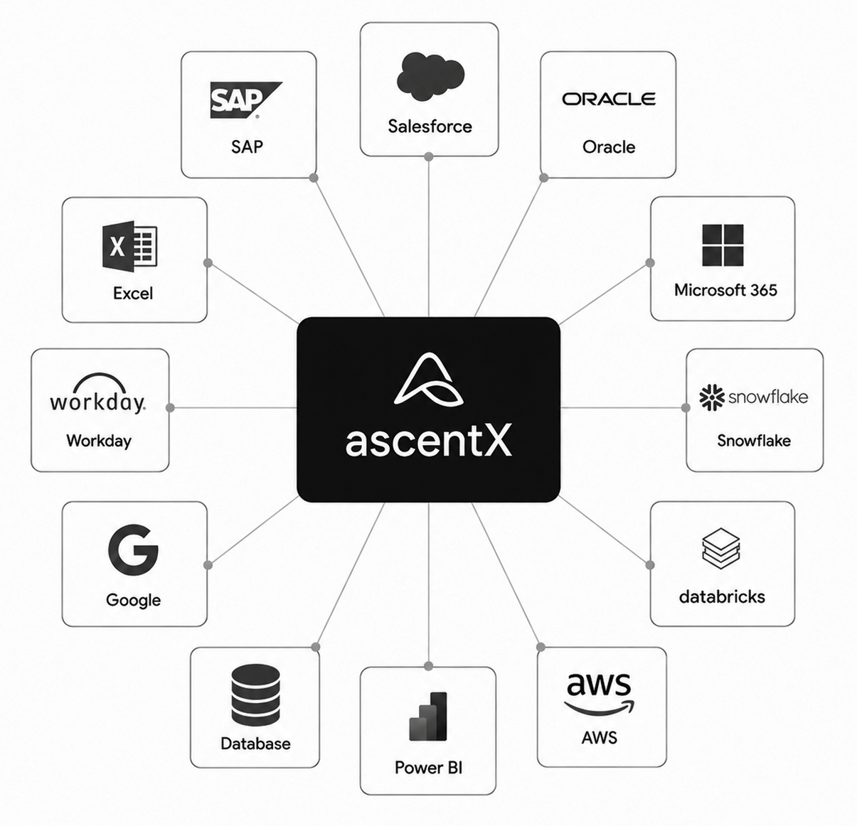 ascentX connects to your existing tools